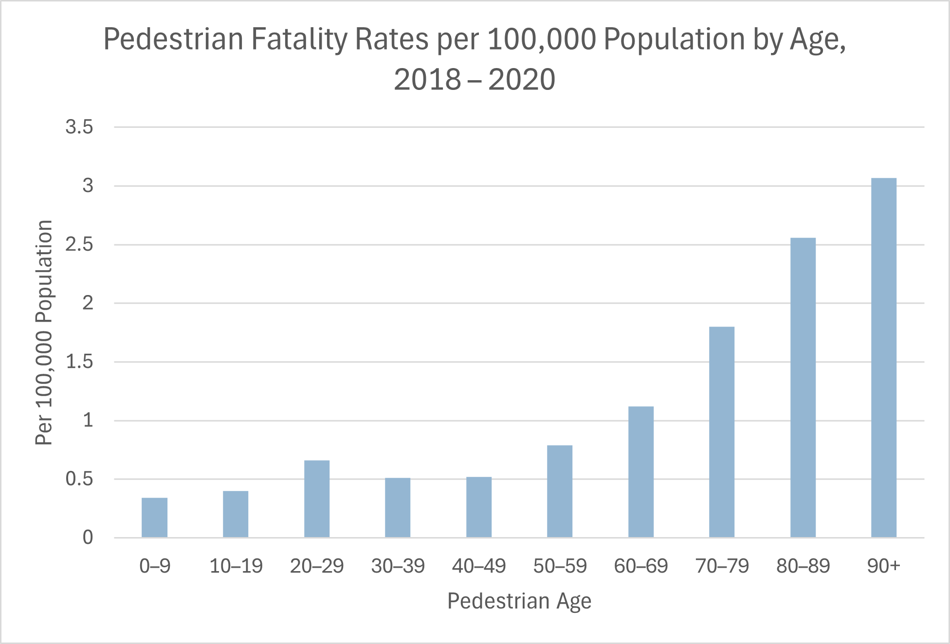 Pedestrian deaths by age